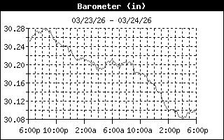 Barometric Pressure