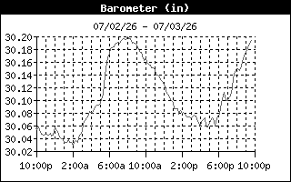 Barometric Pressure