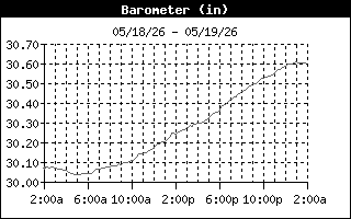 Barometric Pressure