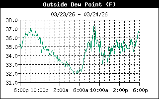 Dew Point