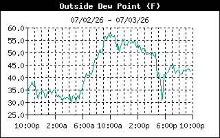 Dew Point