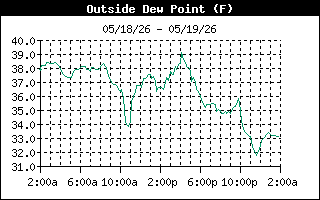 Dew Point