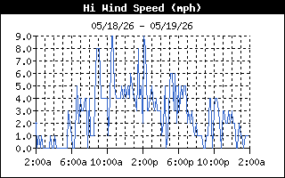 Wind Speed