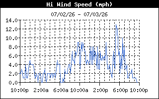 Wind Speed