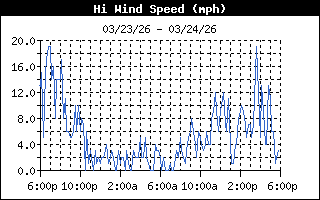 Wind Speed