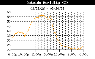 Humidity