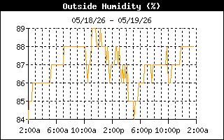 Humidity