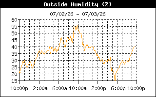 Humidity