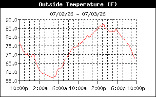 Temperature