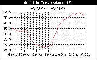 Temperature