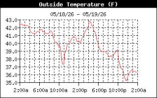Temperature