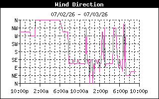 Wind Direction