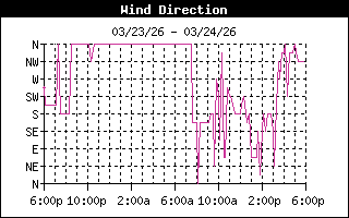 Wind Direction