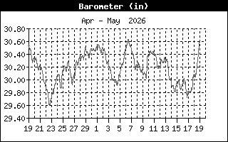 Barometric Pressure