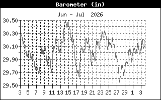 Barometric Pressure