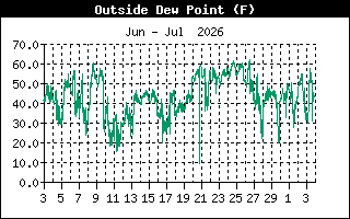 Dew Point
