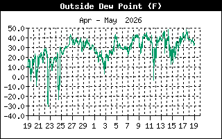 Dew Point