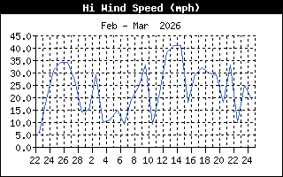 Wind Speed
