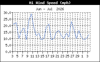 Wind Speed