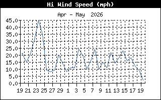Wind Speed