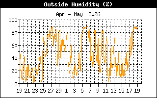 Humidity