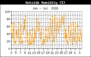Humidity