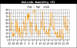 Humidity