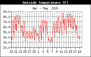 Temperature
