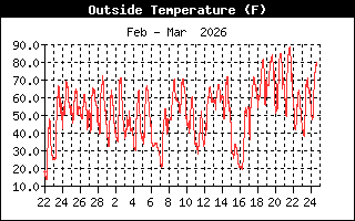 Temperature