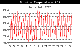 Temperature