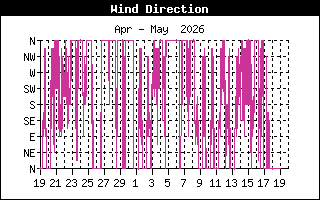 Wind Direction