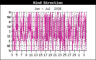 Wind Direction