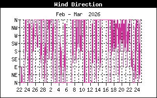 Wind Direction