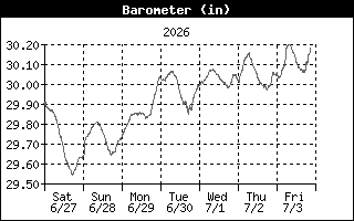 Barometric Pressure