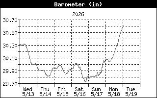 Barometric Pressure