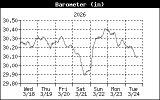 Barometric Pressure