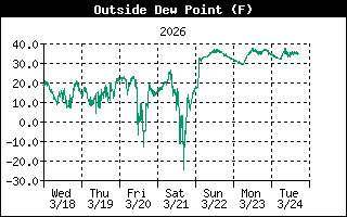 Dew Point