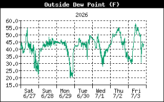 Dew Point