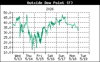 Dew Point
