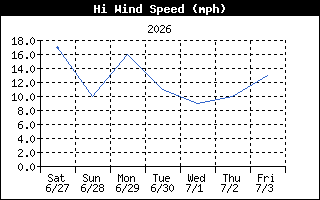 Wind Speed