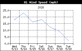 Wind Speed