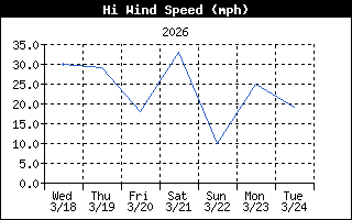 Wind Speed