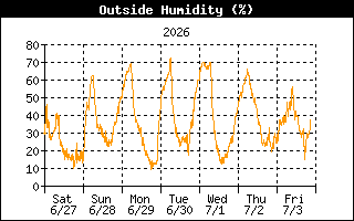 Humidity