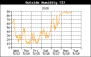 Humidity