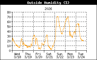 Humidity