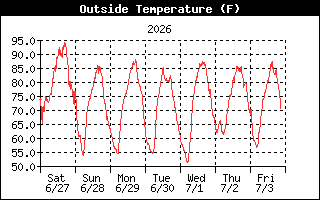 Temperature