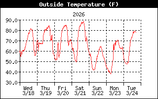 Temperature