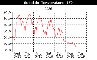Temperature