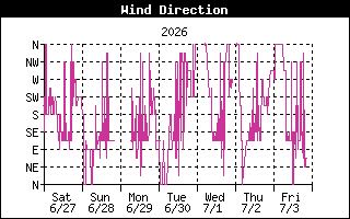 Wind Direction