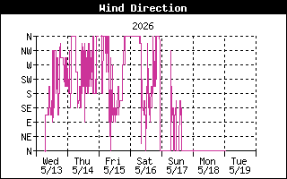 Wind Direction